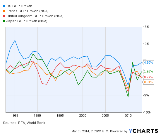 Us Economic Growth By Year Chart