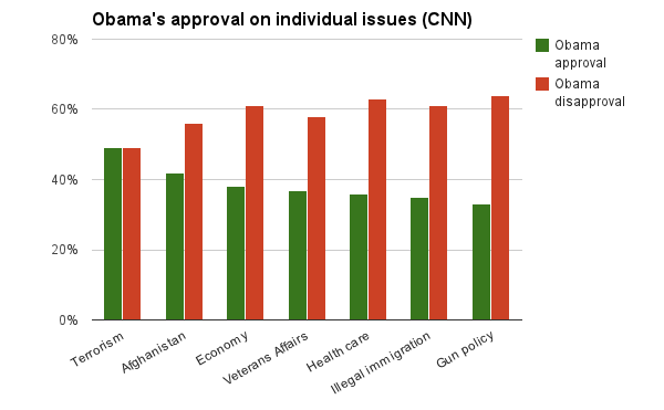 ObamaIssues